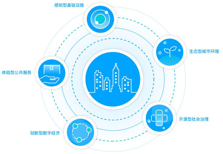 智慧城市解决方案 智慧城市解决方案