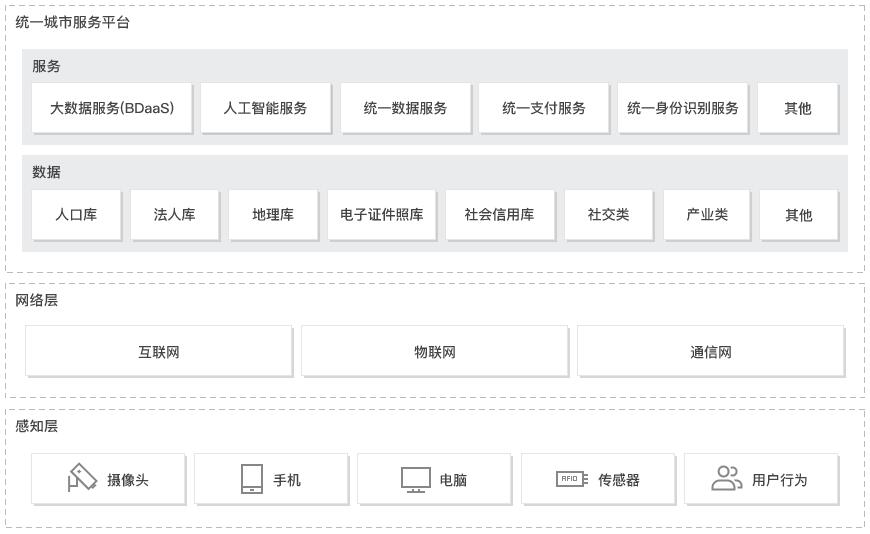 智慧城市解决方案 智慧城市解决方案