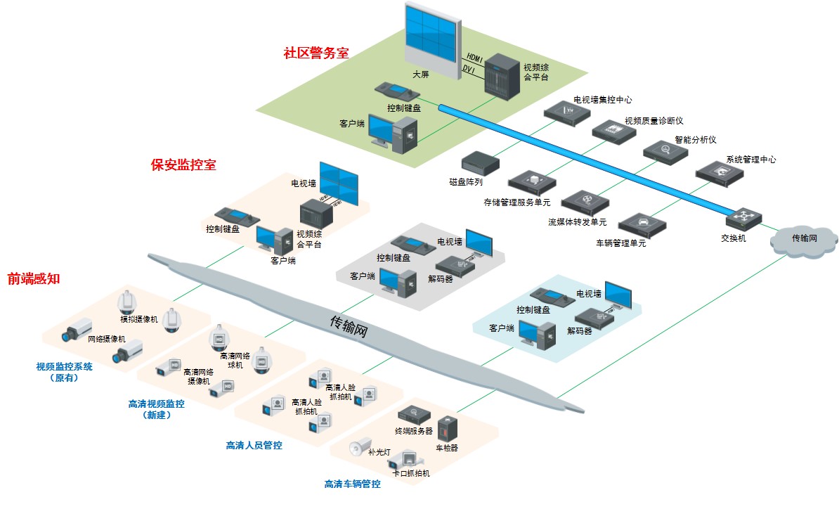 平安社区监控系统解决方案