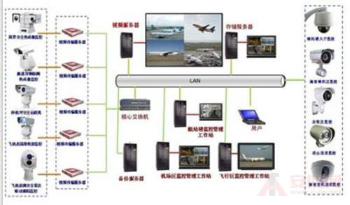 监控系统在国际机场中的应用需求详解