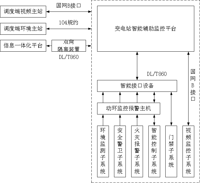 智能变电站综合辅助系统解决方案 智能变电站综合辅助系统解决方案