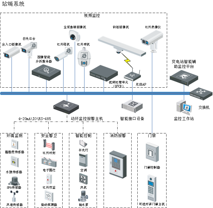 智能变电站综合辅助系统解决方案 智能变电站综合辅助系统解决方案