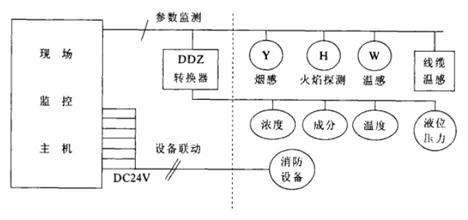 石化储罐区气体泄漏监控及消防监控系统解决方案 石化储罐区气体泄漏监控及消防监控系统解决方案