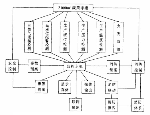 石化储罐区气体泄漏监控及消防监控系统解决方案 石化储罐区气体泄漏监控及消防监控系统解决方案