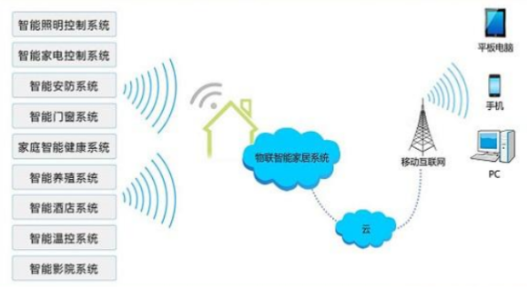了解智能家居上游产业链 芯片、传感器、软硬件