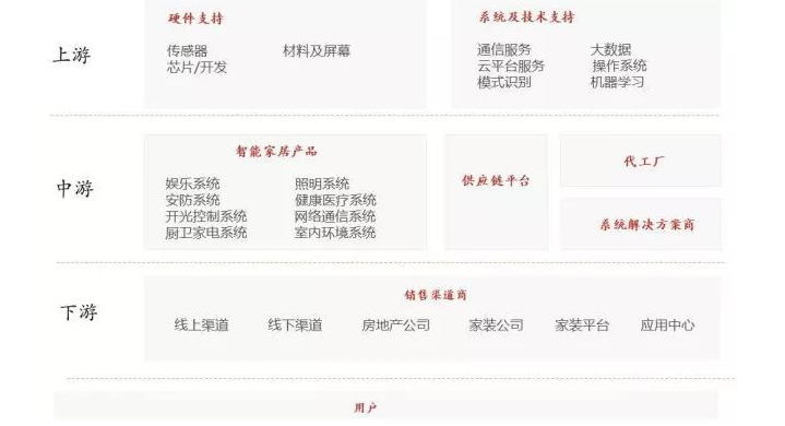 教您了解智能家居产业链