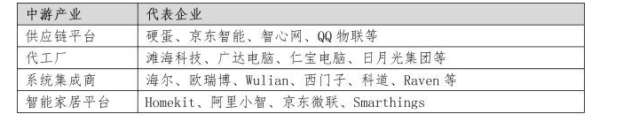 教您了解智能家居产业链