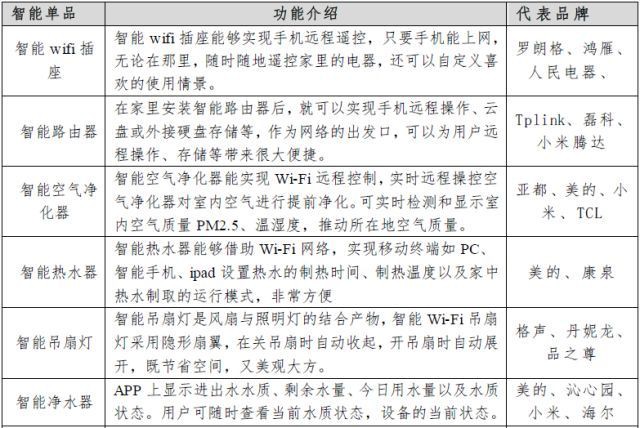 教您了解智能家居产业链